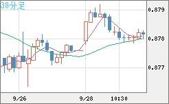 米ドル/ユーロチャート（USD/EUR、逆転通貨ペア）30分足