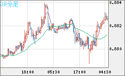 米ドル/ユーロチャート（USD/EUR、逆転通貨ペア）30分足