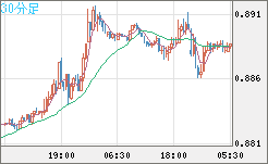 米ドル/ユーロチャート（USD/EUR、逆転通貨ペア）30分足