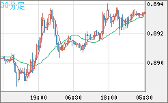 米ドル/ユーロチャート（USD/EUR、逆転通貨ペア）30分足