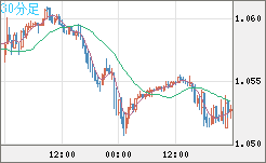 EURUSD