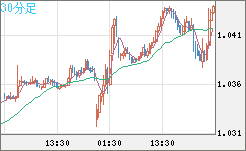 EURUSD