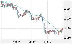ユーロ/米ドルチャート（EUR/USD）30分足