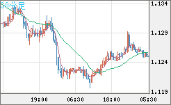ユーロ/米ドルチャート（EUR/USD）30分足