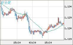 ユーロ/米ドルチャート（EUR/USD）30分足