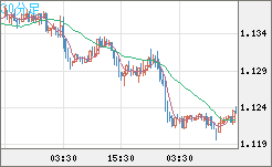 ユーロ/米ドルチャート（EUR/USD）30分足