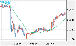 ユーロ/米ドルチャート（EUR/USD）30分足