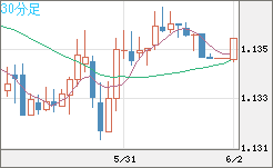 ユーロ/米ドルチャート（EUR/USD）30分足