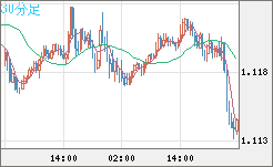 ユーロ/米ドルチャート（EUR/USD）30分足