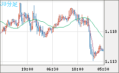 ユーロ/米ドルチャート（EUR/USD）30分足