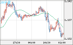 ユーロ/米ドルチャート（EUR/USD）30分足