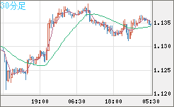 ユーロ/米ドルチャート（EUR/USD）30分足
