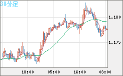 ユーロ/米ドルチャート（EUR/USD）30分足