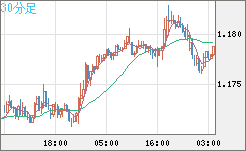 ユーロ/米ドルチャート（EUR/USD）30分足