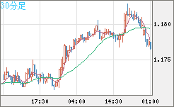 ユーロ/米ドルチャート（EUR/USD）30分足