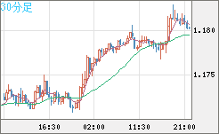 ユーロ/米ドルチャート（EUR/USD）30分足