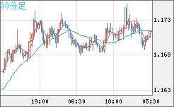 ユーロ/米ドルチャート（EUR/USD）30分足