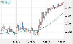 ユーロ/米ドルチャート（EUR/USD）30分足