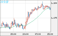 ユーロ/米ドルチャート（EUR/USD）30分足