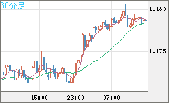 ユーロ/米ドルチャート（EUR/USD）30分足