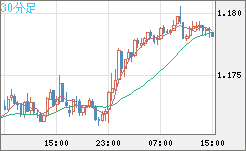 ユーロ/米ドルチャート（EUR/USD）30分足