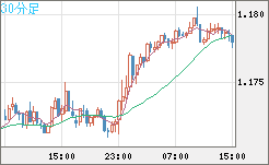 ユーロ/米ドルチャート（EUR/USD）30分足