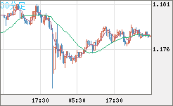 ユーロ/米ドルチャート（EUR/USD）30分足