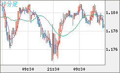 ユーロ/米ドルチャート（EUR/USD）30分足