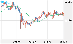 ユーロ/米ドルチャート（EUR/USD）30分足