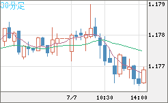 ユーロ/米ドルチャート（EUR/USD）30分足