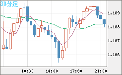 ユーロ/米ドルチャート（EUR/USD）30分足