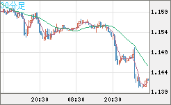 ユーロ/米ドルチャート（EUR/USD）30分足