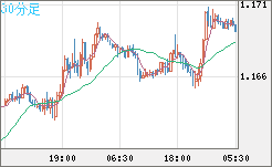 ユーロ/米ドルチャート（EUR/USD）30分足