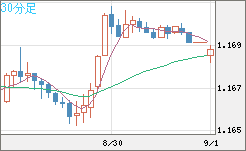 ユーロ/米ドルチャート（EUR/USD）30分足