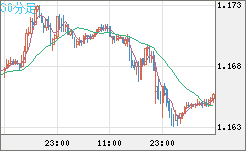 ユーロ/米ドルチャート（EUR/USD）30分足