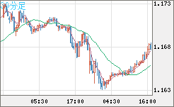ユーロ/米ドルチャート（EUR/USD）30分足