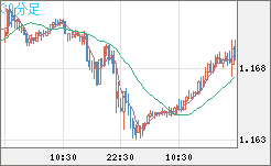 ユーロ/米ドルチャート（EUR/USD）30分足