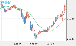 ユーロ/米ドルチャート（EUR/USD）30分足