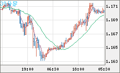 ユーロ/米ドルチャート（EUR/USD）30分足