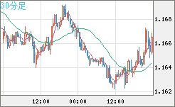 ユーロ/米ドルチャート（EUR/USD）30分足