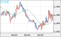 ユーロ/米ドルチャート（EUR/USD）30分足