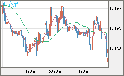 ユーロ/米ドルチャート（EUR/USD）30分足