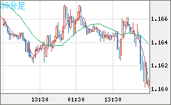 ユーロ/米ドルチャート（EUR/USD）30分足