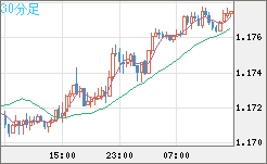 ユーロ/米ドルチャート（EUR/USD）30分足