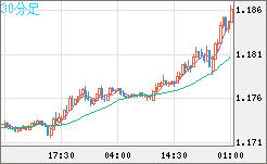 ユーロ/米ドルチャート（EUR/USD）30分足