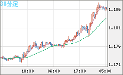 ユーロ/米ドルチャート（EUR/USD）30分足