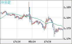 ユーロ/米ドルチャート（EUR/USD）30分足