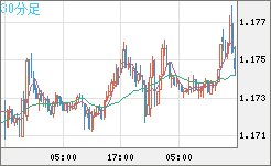 ユーロ/米ドルチャート（EUR/USD）30分足