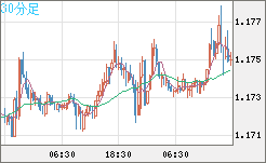 ユーロ/米ドルチャート（EUR/USD）30分足