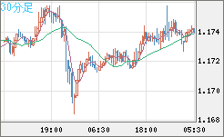 ユーロ/米ドルチャート（EUR/USD）30分足